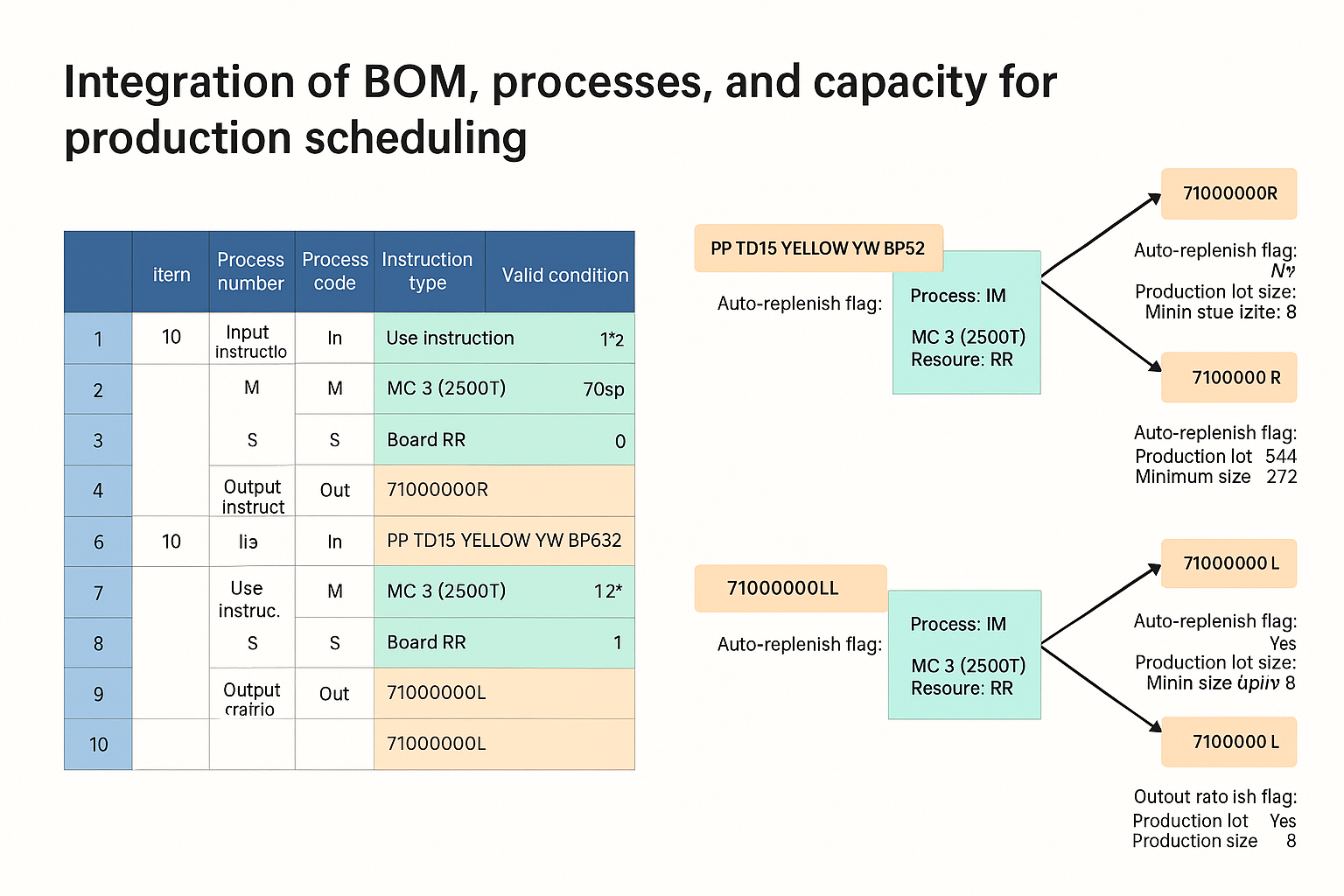 Integrated image of BOM and process/capacity in production scheduler