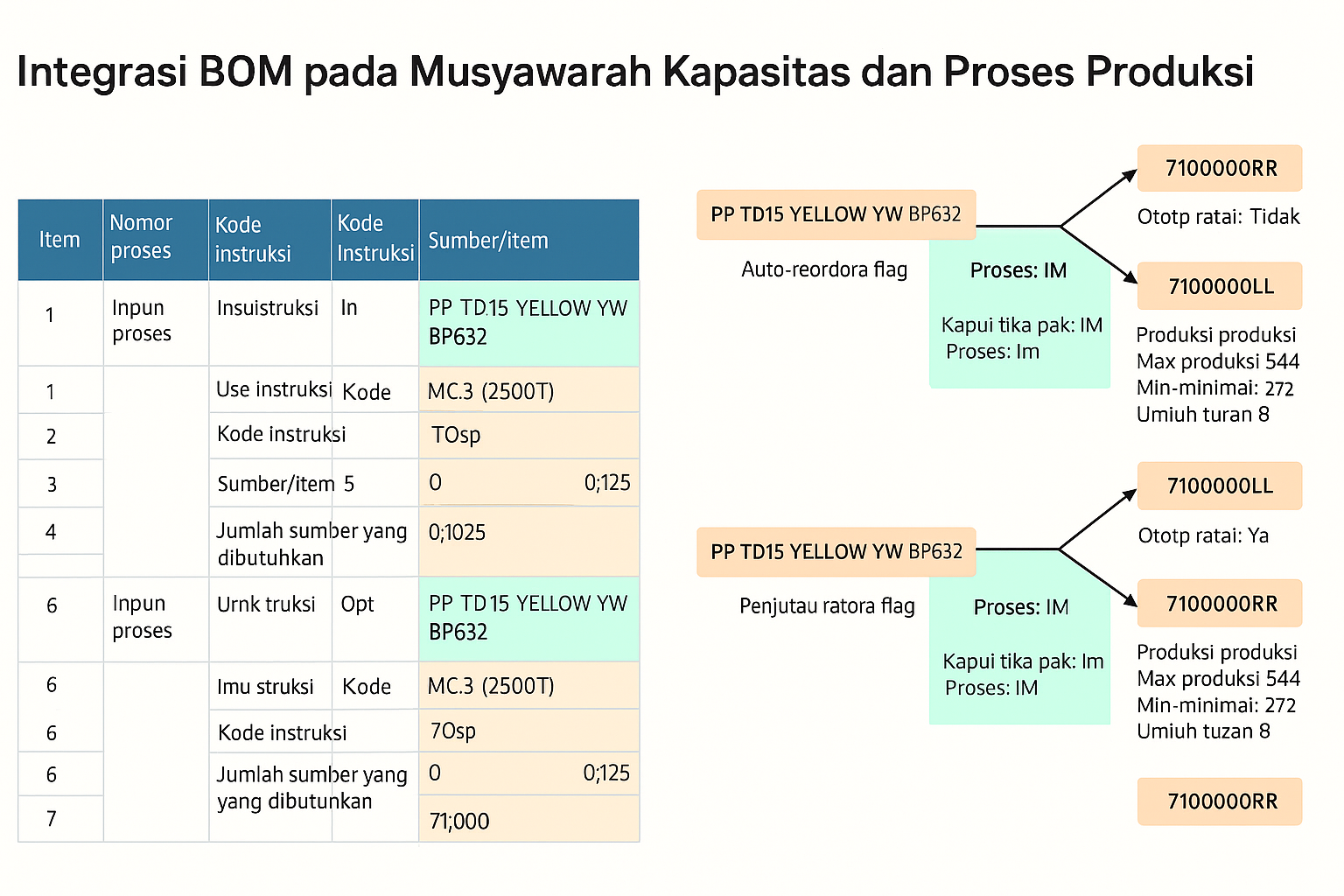 Gambar integrasi BOM dan proses/kapasitas pada penjadwal produksi