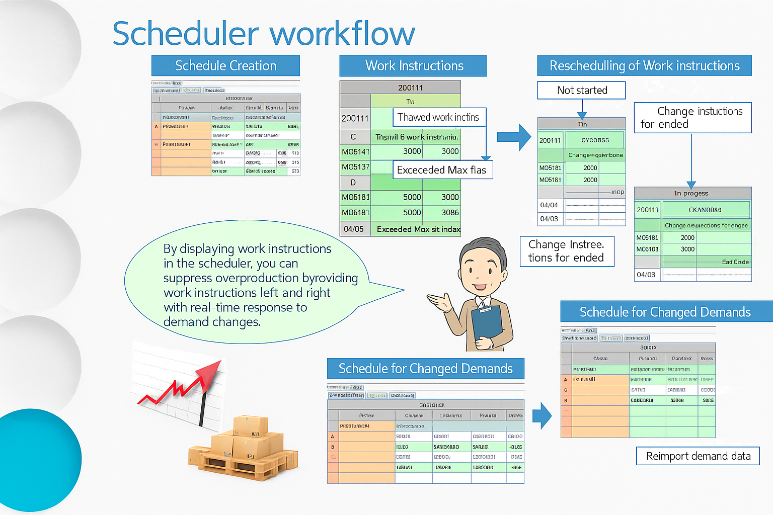 Production scheduler flow