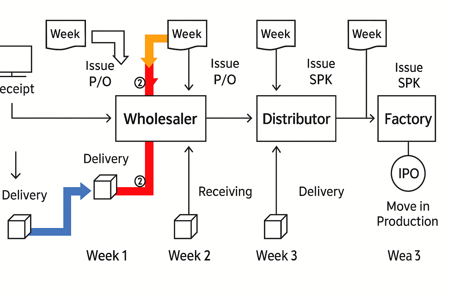 Overview of the Beer Game