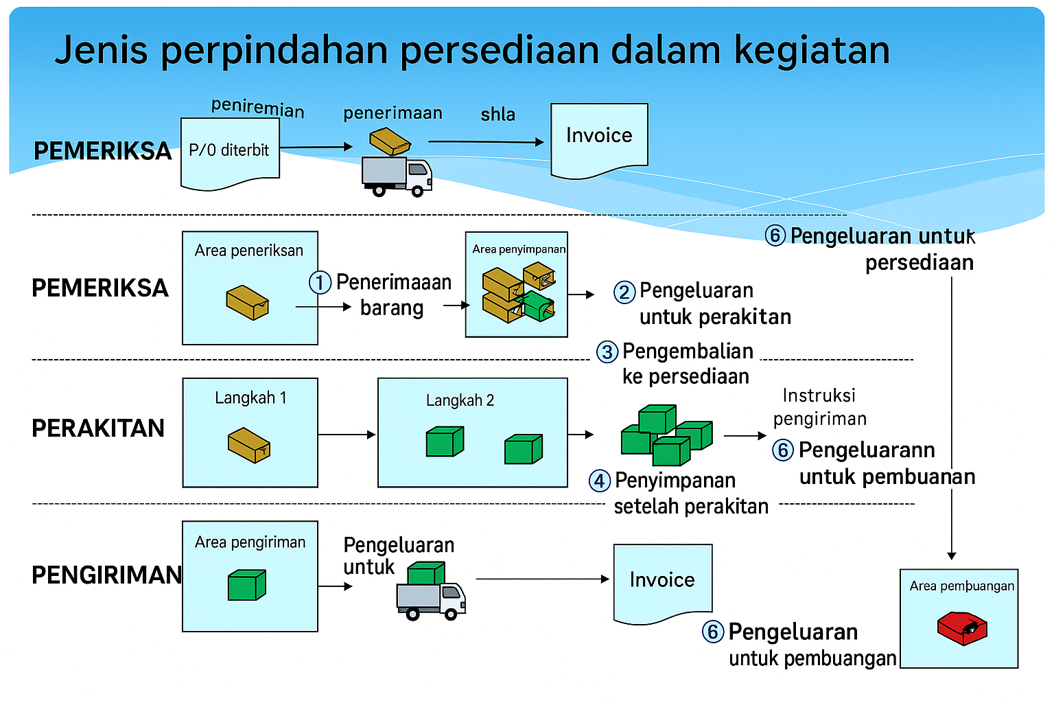 Jenis pergerakan persediaan yang terjadi dalam bisnis