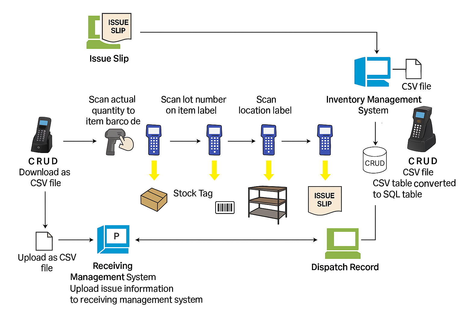 Inbound and Outbound System Flow