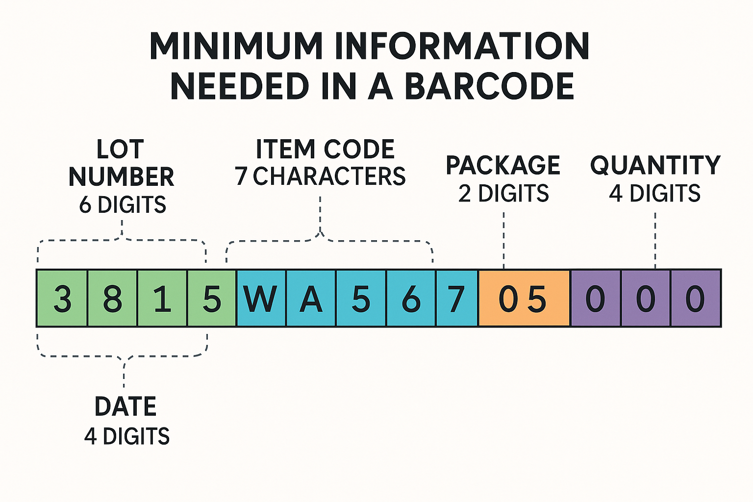 Minimum information required for a barcode