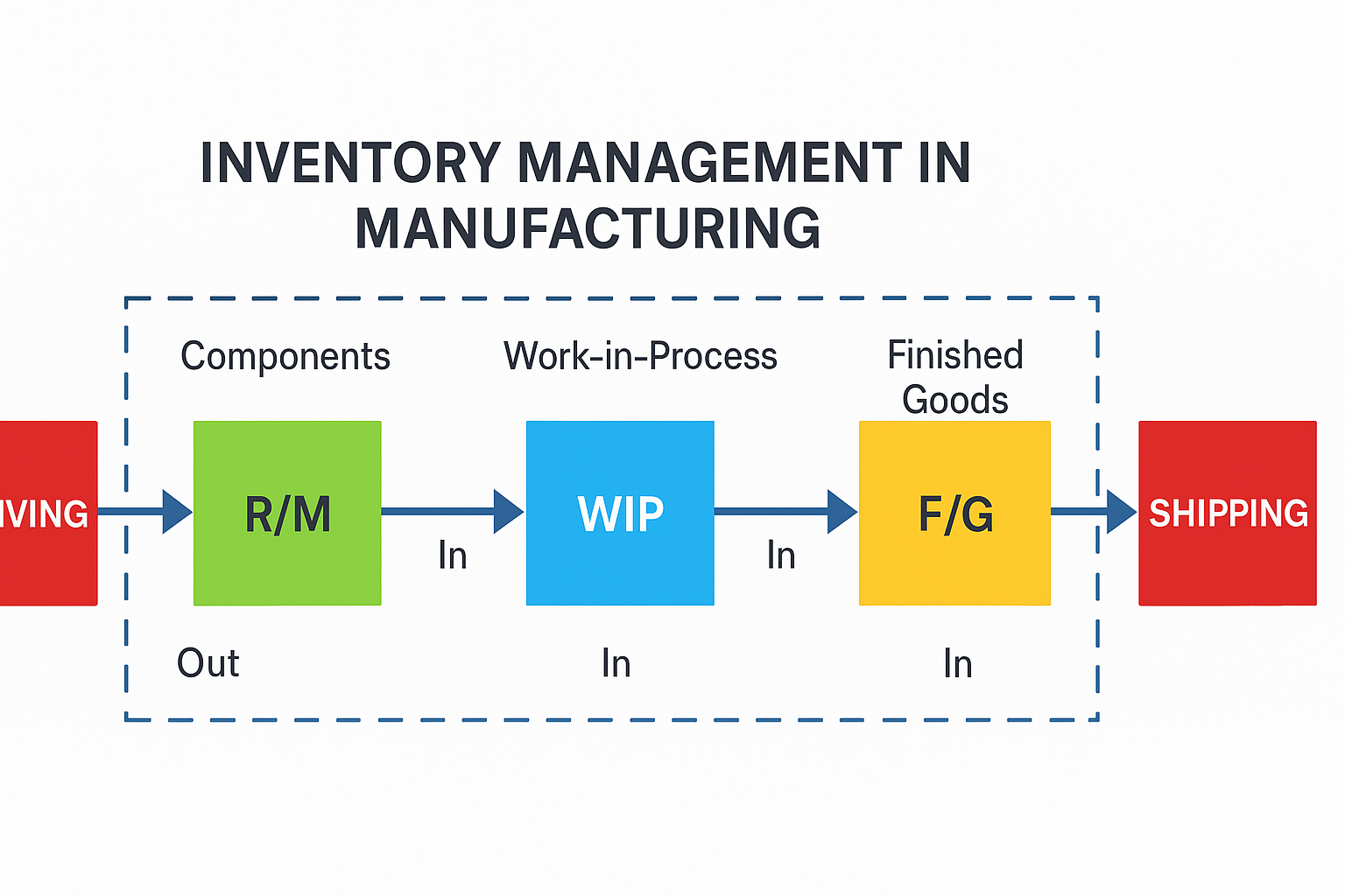 Inventory management in manufacturing