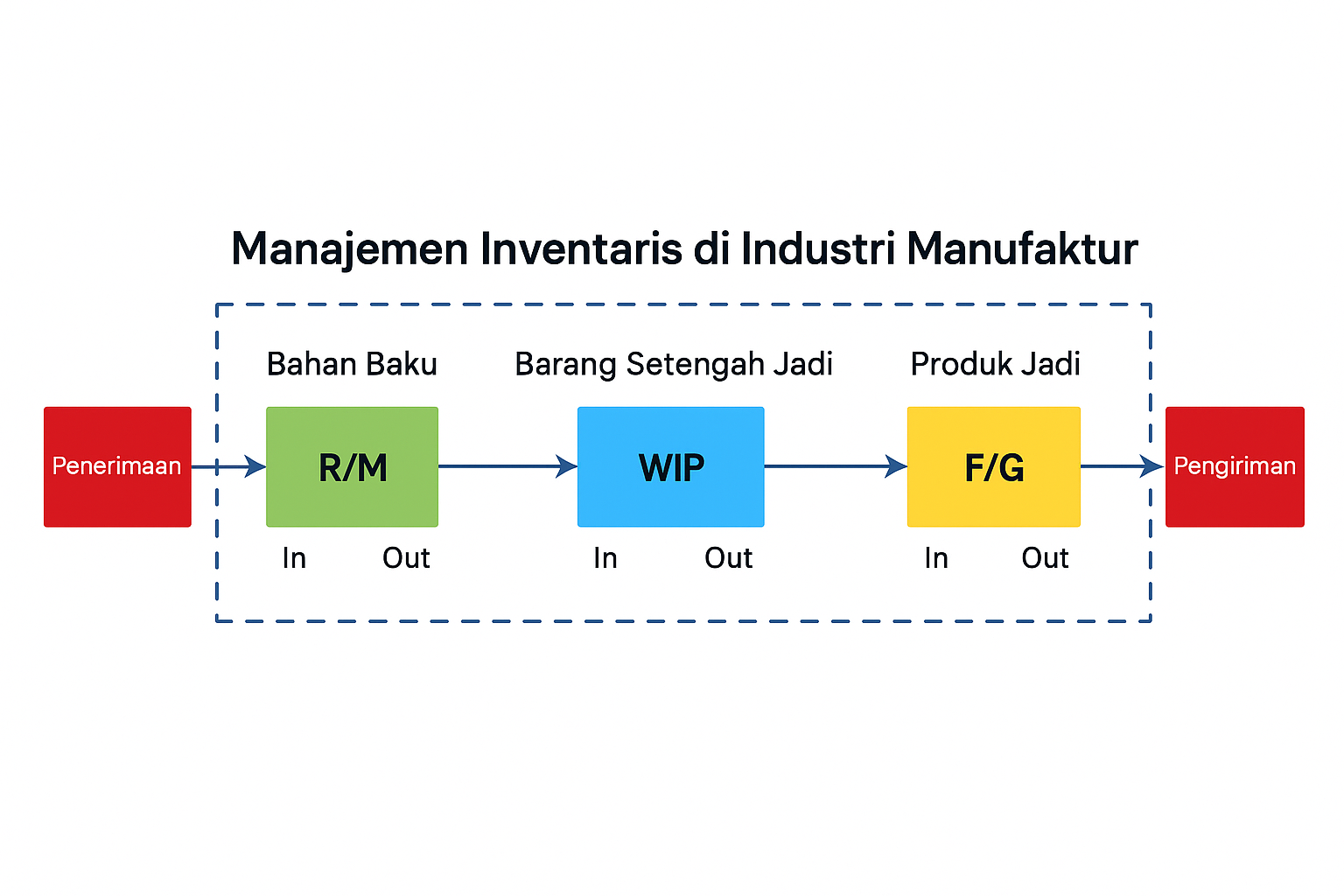 Manajemen persediaan di industri manufaktur