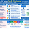 Diagram terstruktur pemilihan ERP pabrik Indonesia: pelacakan lot, implementasi bertahap, dan pembagian peran APS