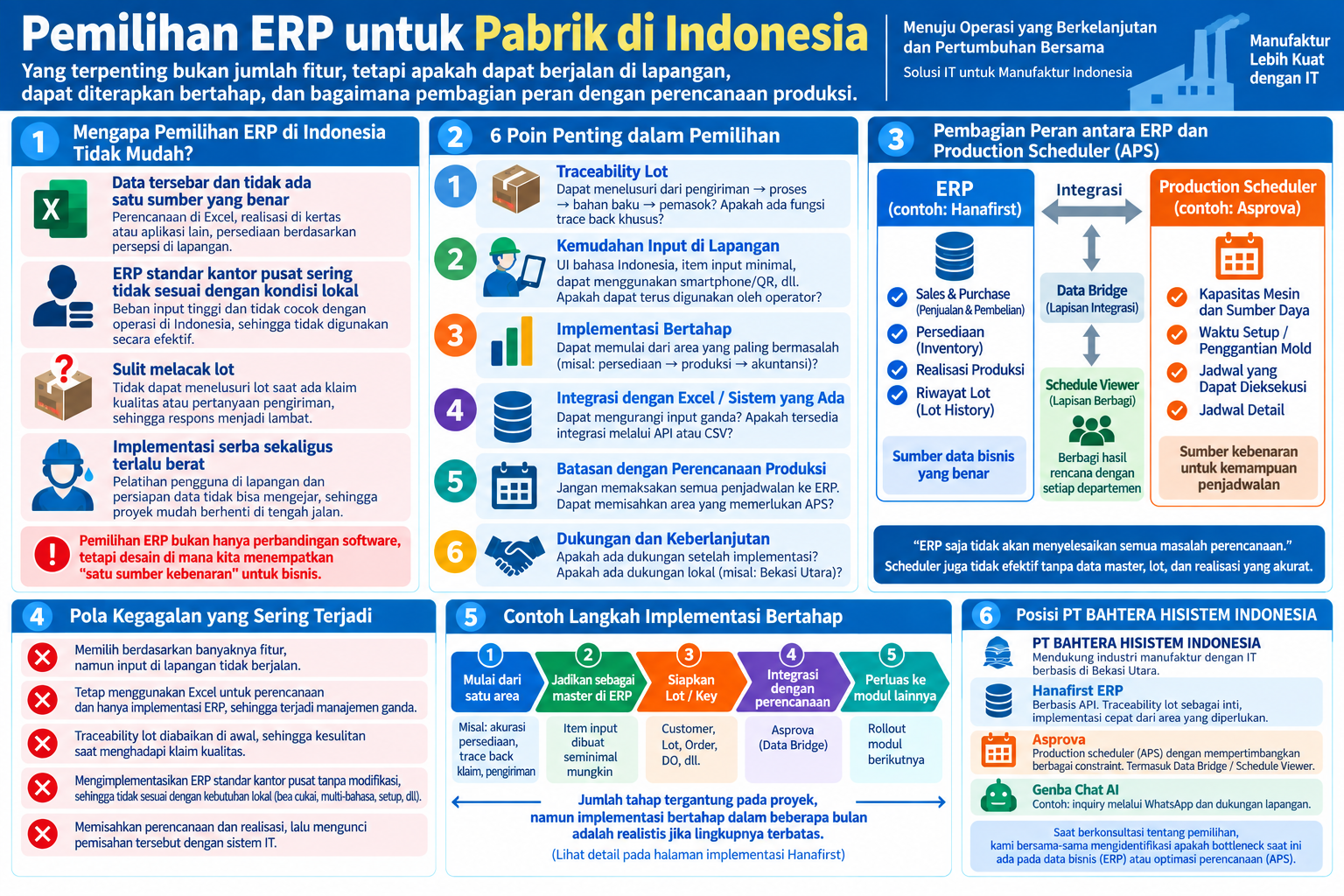 Diagram terstruktur pemilihan ERP pabrik Indonesia: pelacakan lot, implementasi bertahap, dan pembagian peran APS