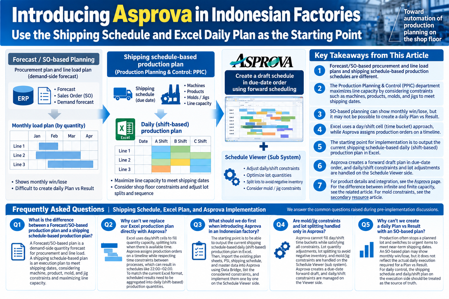 Structured diagram of Asprova implementation in Indonesian factories: shipping schedule vs Excel daily plans