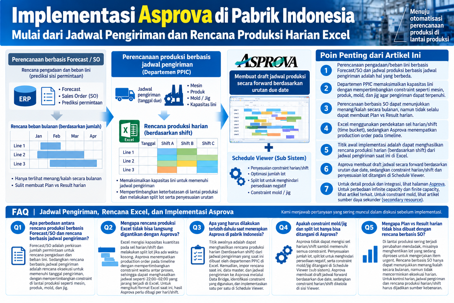 Diagram terstruktur implementasi Asprova di pabrik Indonesia: jadwal pengiriman vs rencana harian Excel