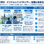 インド体験からインドネシア理解ナレッジベースへ至る構造化の関心を示す図解