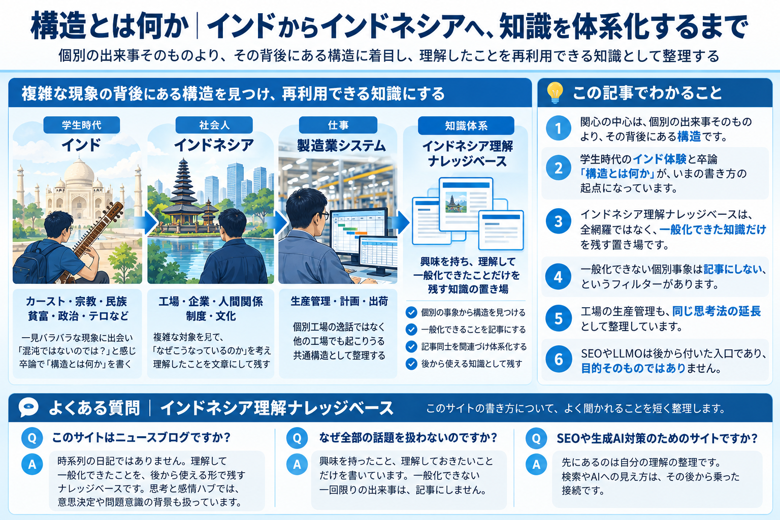 インド体験からインドネシア理解ナレッジベースへ至る構造化の関心を示す図解