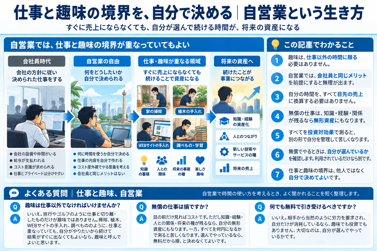 自営業における仕事と趣味の境界、無償の時間を投資と趣味で捉える関係を構造化した図解