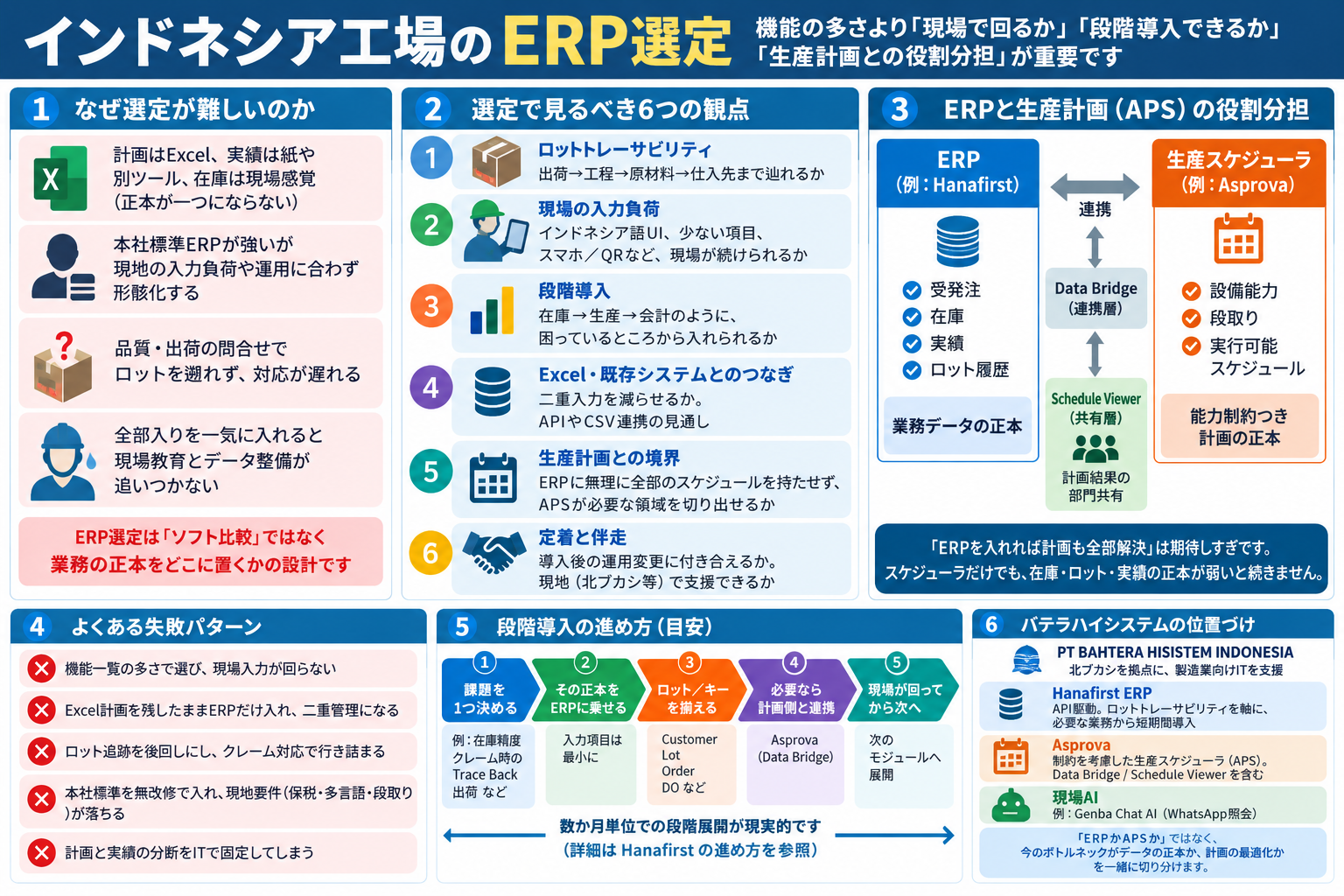 インドネシア工場のERP選定とロット追跡・段階導入・生産計画の役割分担を構造化した図解
