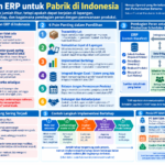 Structured diagram of ERP selection for Indonesian factories covering lot tracking, phased rollout, and APS role split