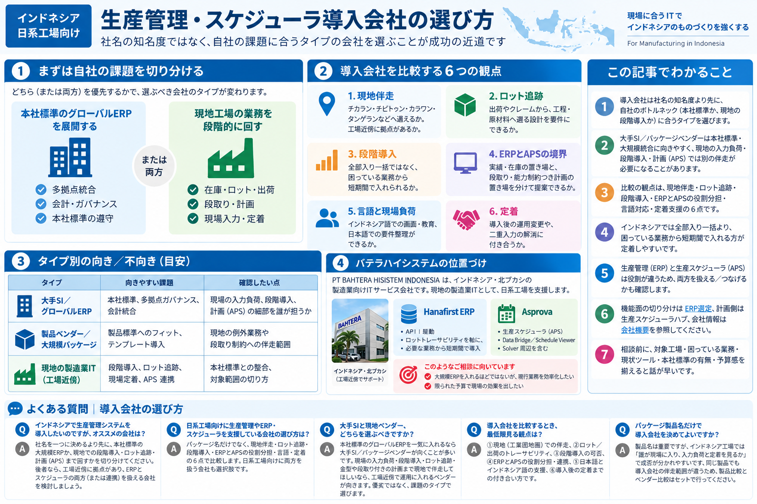 インドネシア日系工場の導入会社選定と本社標準／現地段階導入の切り分け・6観点を構造化した図解