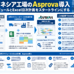 インドネシア工場のAsprova導入と出荷スケジュール・Excel日次計画の役割分担を構造化した図解