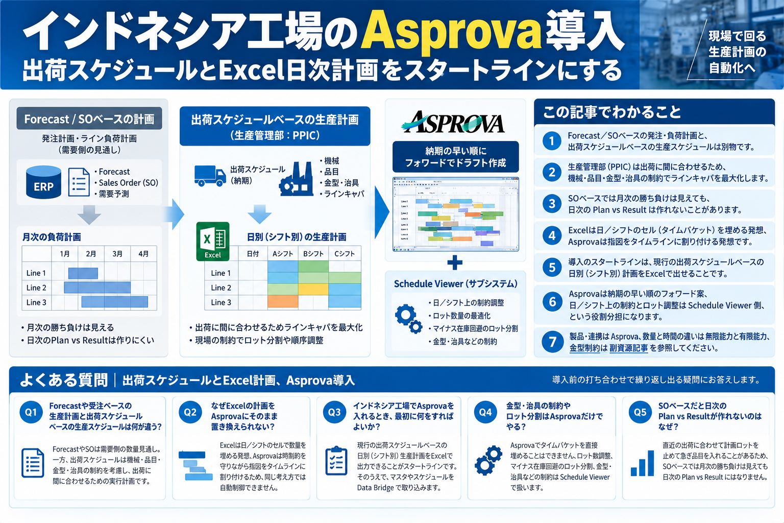 インドネシア工場のAsprova導入と出荷スケジュール・Excel日次計画の役割分担を構造化した図解