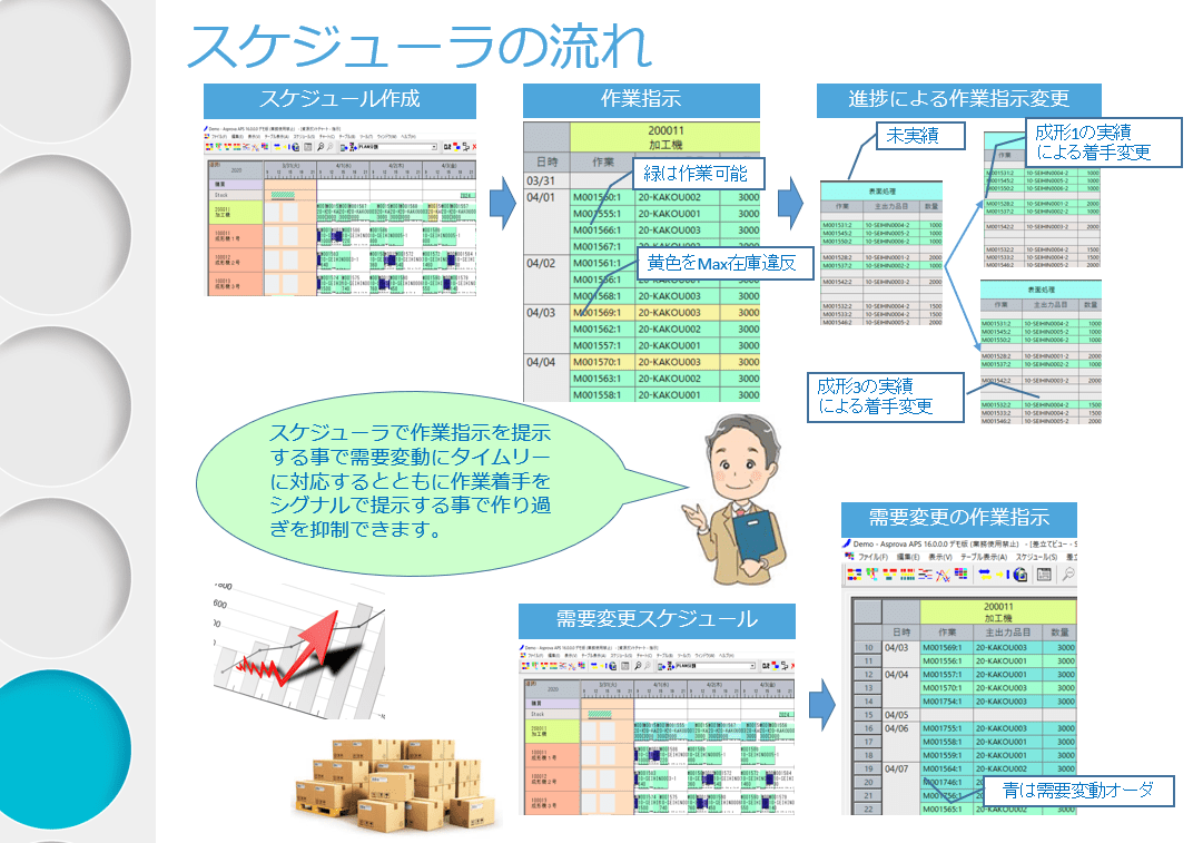 生産スケジューラの流れ