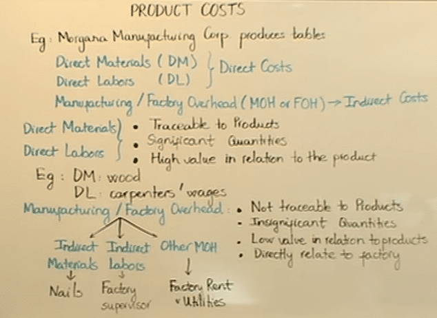 Product Cost