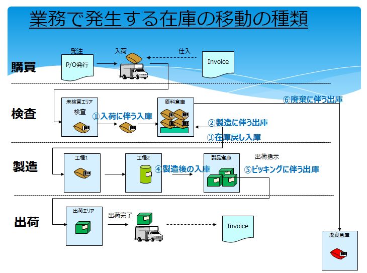 業務で発生する在庫の移動の種類